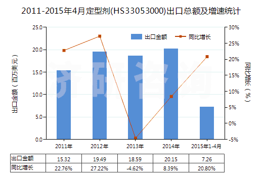 2011-2015年4月定型劑(HS33053000)出口總額及增速統(tǒng)計